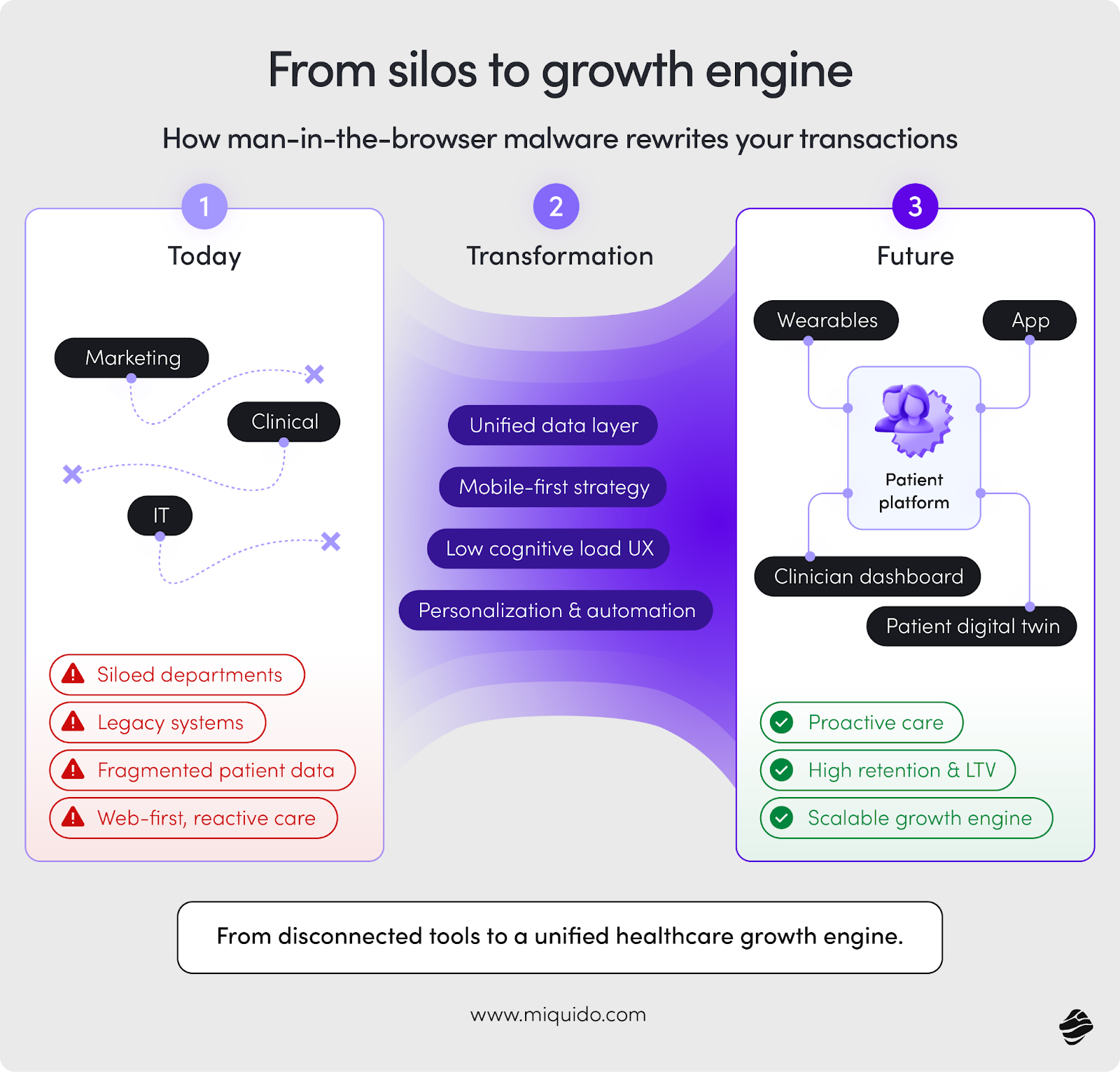 Healthcare Transformation: From Silos to Growth Engine Infographic showing healthcare's evolution from siloed departments to a unified, patient-centric growth engine.