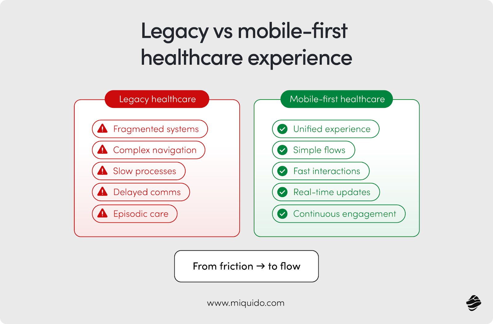 Legacy vs. Mobile-First Healthcare Experience Comparison Infographic comparing legacy healthcare (friction) with mobile-first healthcare (flow) across five key metrics.