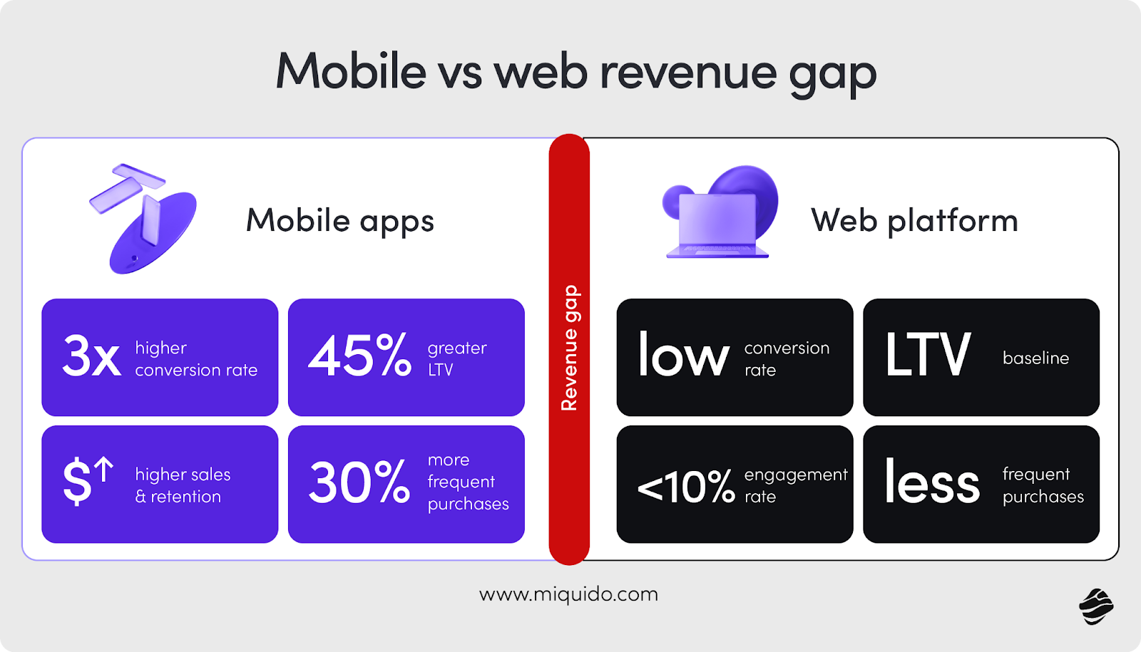 Mobile vs Web Revenue Gap Infographic Infographic comparing mobile apps and web platforms across metrics like conversion rate, LTV, and purchase frequency.