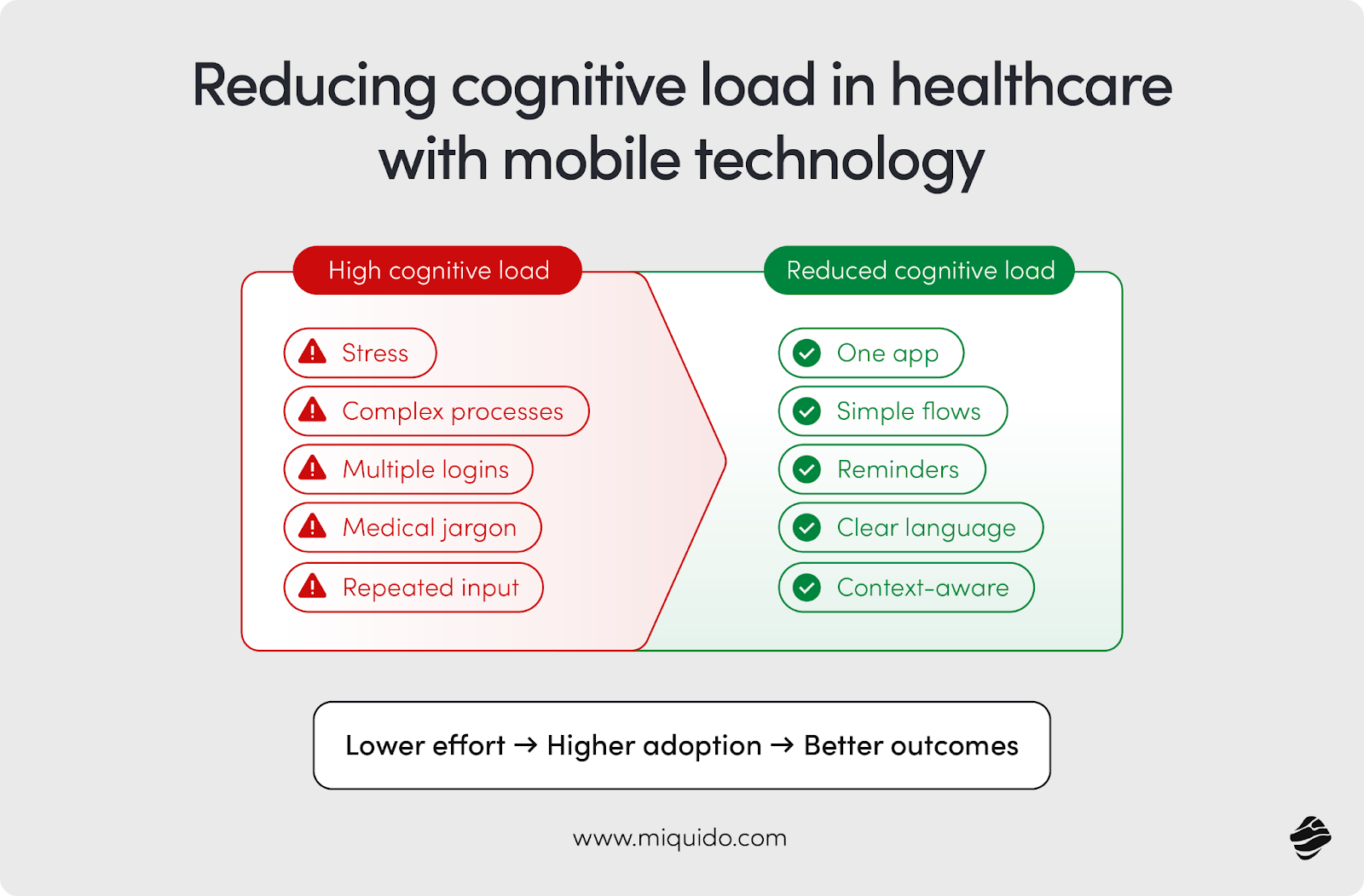 Reducing Cognitive Load in Healthcare Infographic Infographic comparing high vs. reduced cognitive load in healthcare tech, listing factors like stress vs. simple flows.