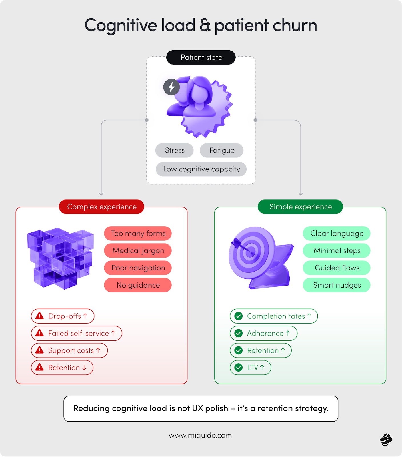 Cognitive Load and Patient Churn Infographic Infographic comparing complex vs. simple patient experiences and their impact on retention based on cognitive load.