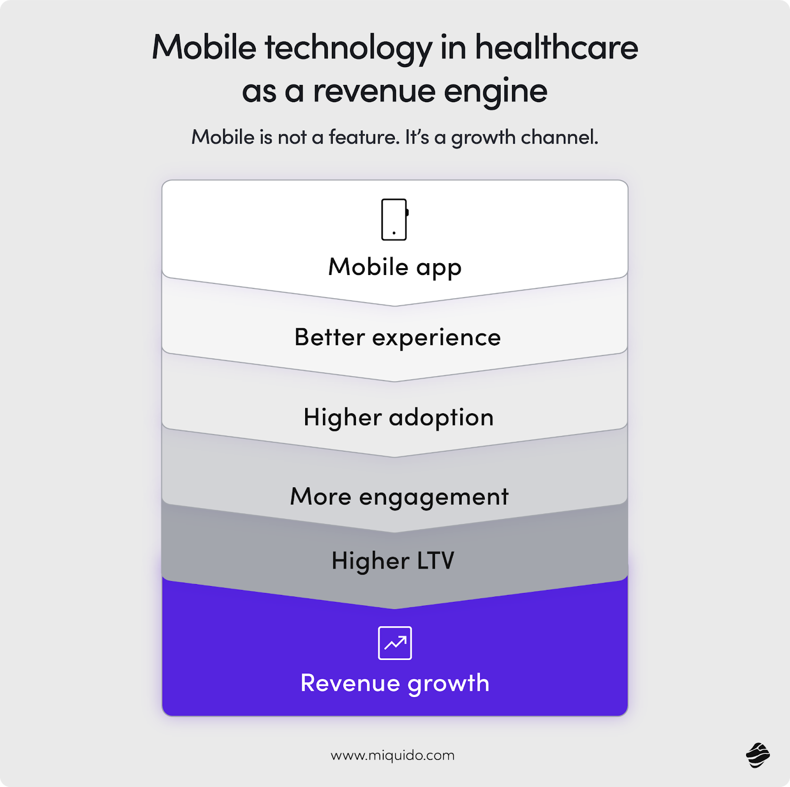 Mobile Healthcare Technology Revenue Growth Funnel Infographic showing a process from 'Mobile app' to 'Revenue growth' through five incremental steps.