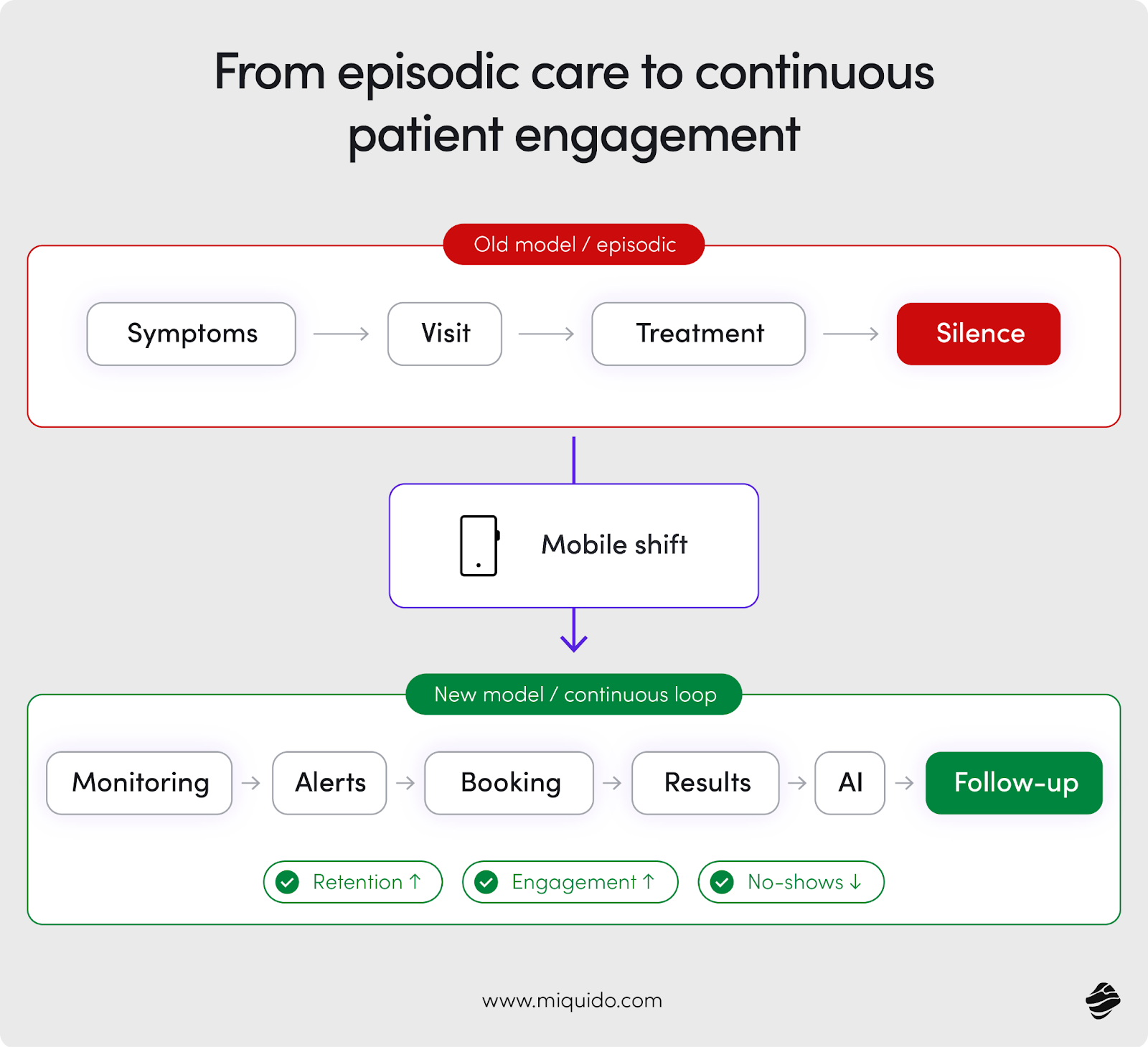 Shift from Episodic to Continuous Patient Engagement Diagram comparing 'Old model / episodic' care with 'New model / continuous loop' enabled by a mobile shift.