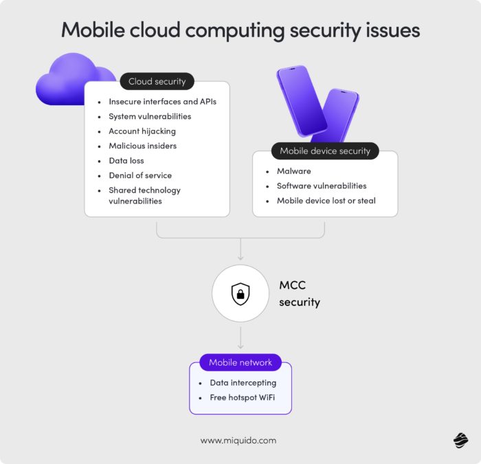 mobile cloud computing overview, challenges and scope 61