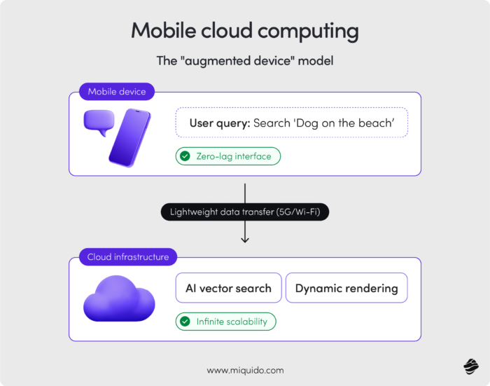 mobile cloud computing overview, challenges and scope 64