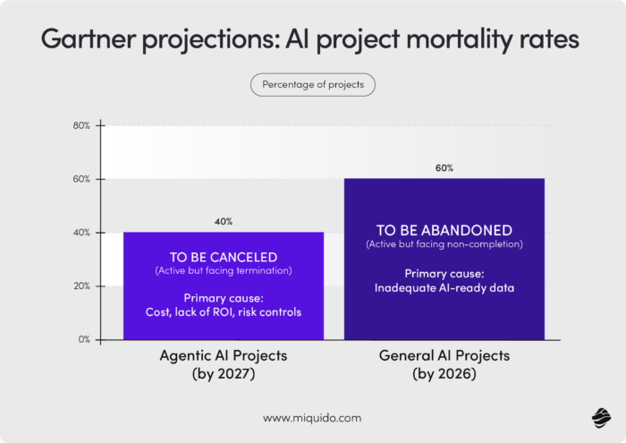 Gartner projections: AI project mortality rates