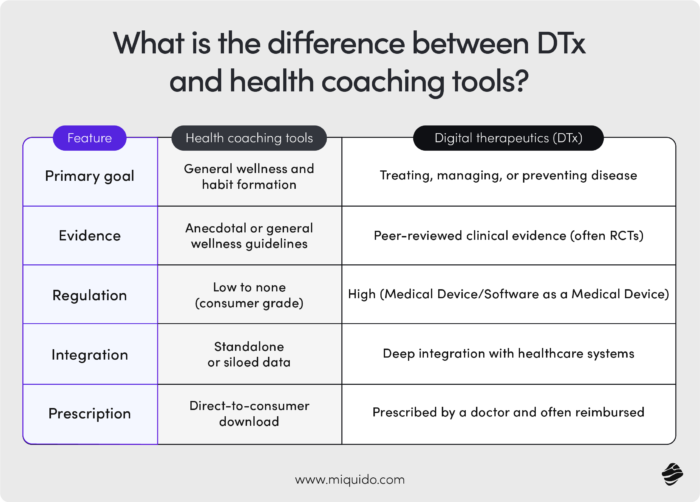building digital therapeutics (dtx) from idea to regulated product 68
