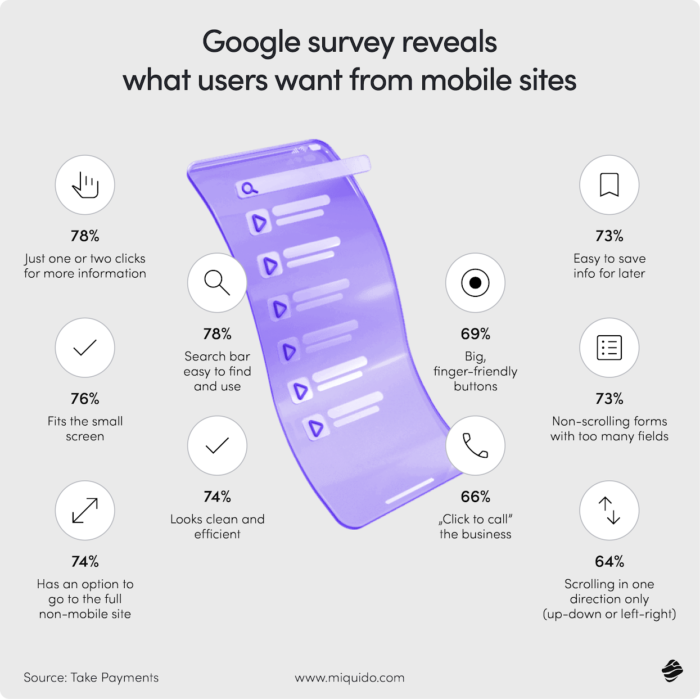 google survey revelas what user want from mobile sites