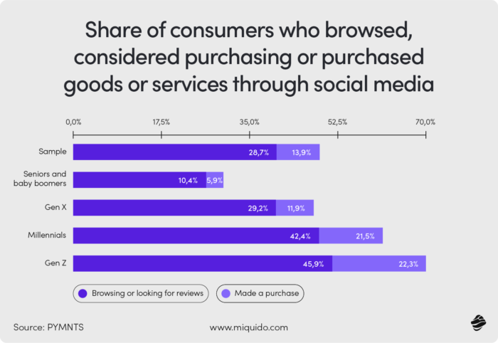 share of consumers who browsed, consider purchasing or purchased good/services through social media