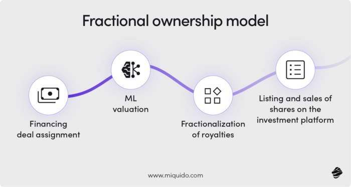 fractional ownership model