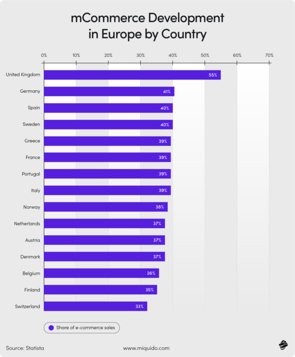 Horizontal bar chart showing mCommerce share of e-commerce sales across 15 European countries, with the UK leading at 55%.