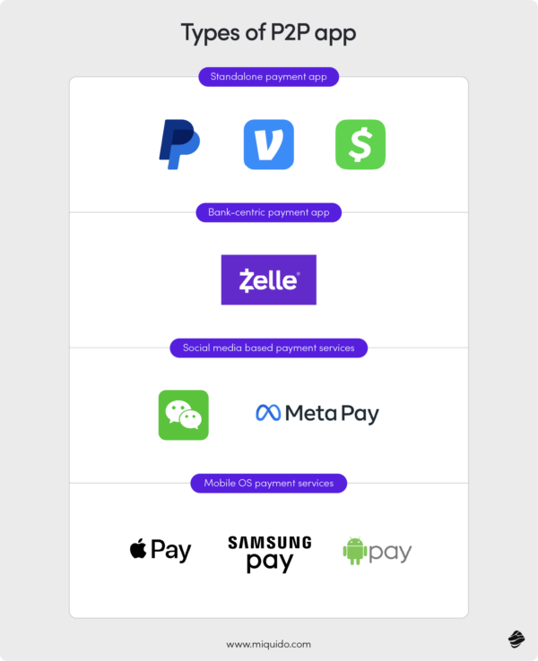 Infographic showing four types of P2P apps with example logos for standalone, bank-centric, social, and mobile OS categories.