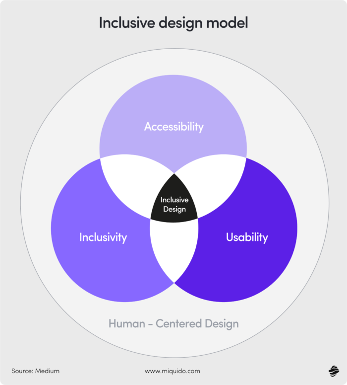 inclusive design model scheme