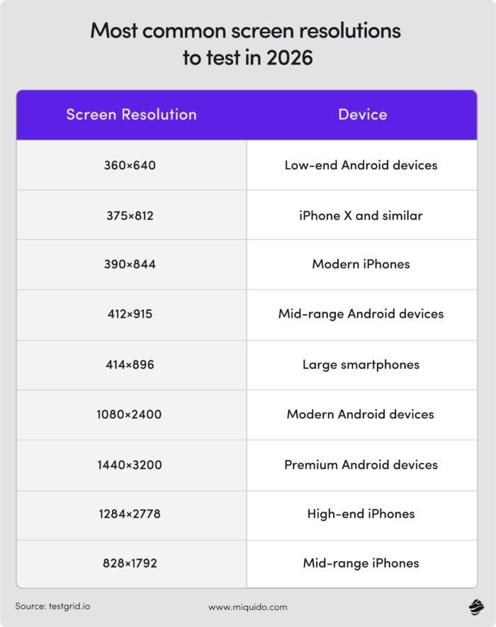 most common screen resolutions to test