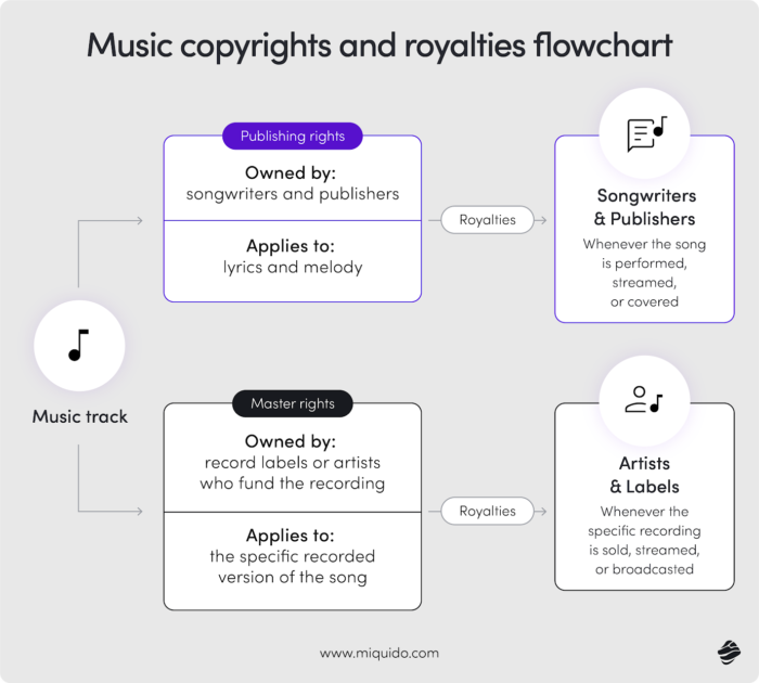 music copyrights and royalties flowchart