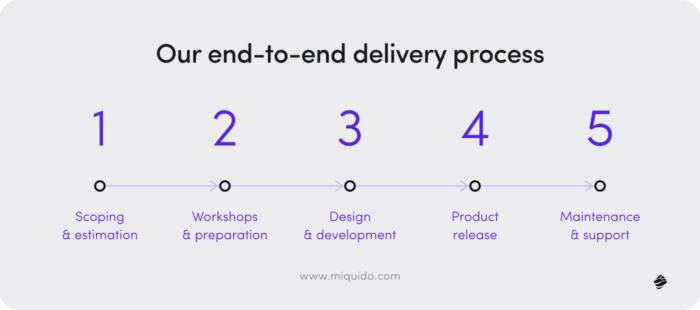 Infographic showing a five-step delivery process: scoping, workshops, design, product release, and maintenance.