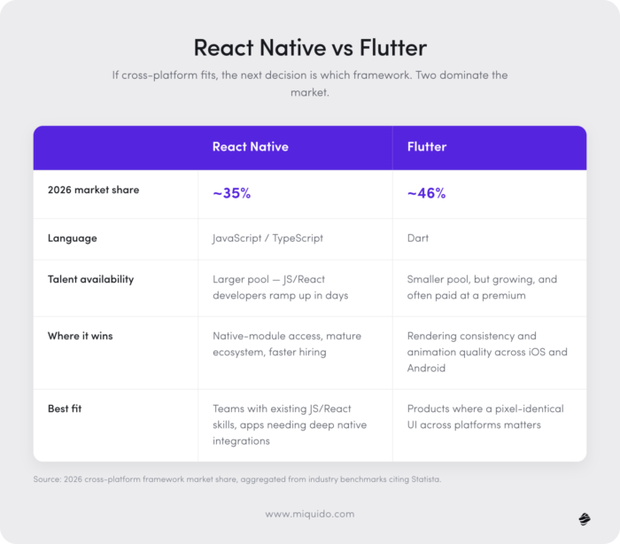Infographic comparing React Native and Flutter across key metrics like market share, language, and strengths.