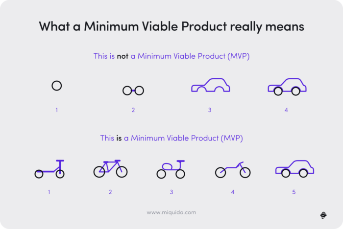 Infographic comparing correct and incorrect MVP approaches: functional vehicles vs. building non-functional car parts.