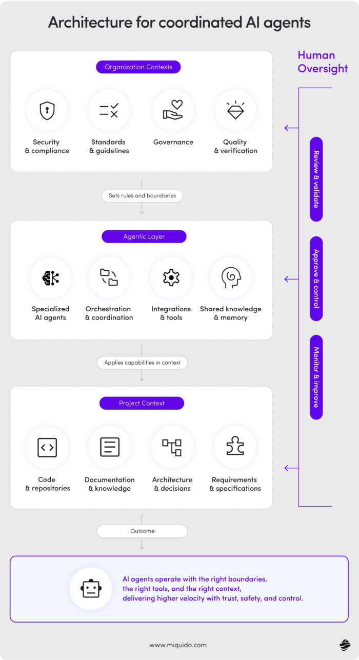 architecture for coordinated ai agents