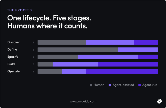 5 stages of AI-powered software development