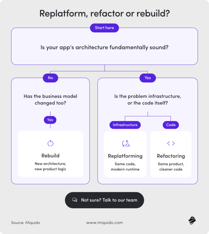 app architecture - replatform, refactor or rebuild