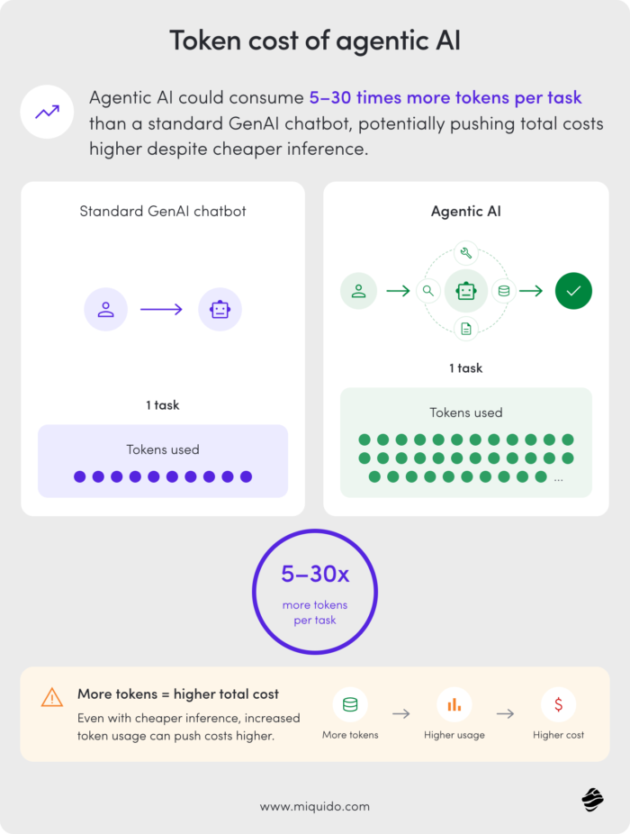 agentic ai token consumption
