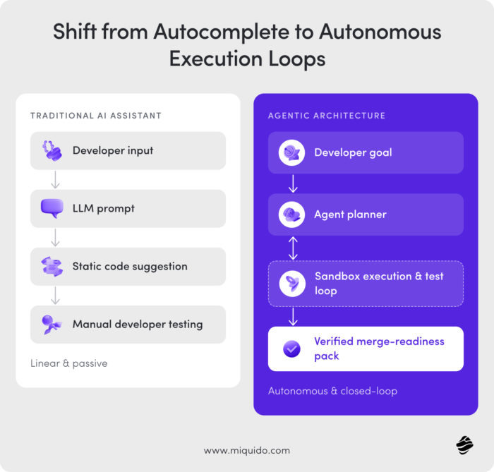 autocomplete to autonomous execution loops