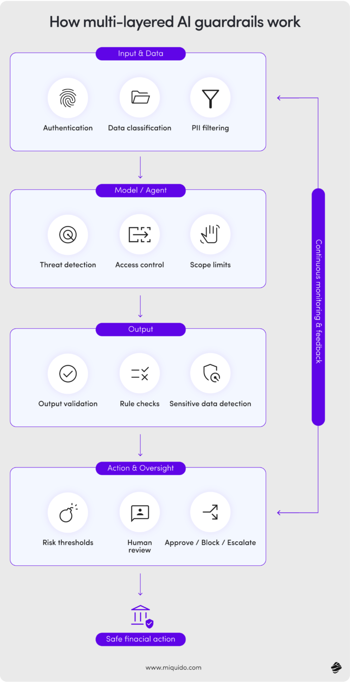 ai guardrails in financial apps: How multi-layered AI guardrails work