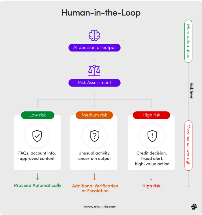 ai guardrails in financial apps: Human-in-the-Loop