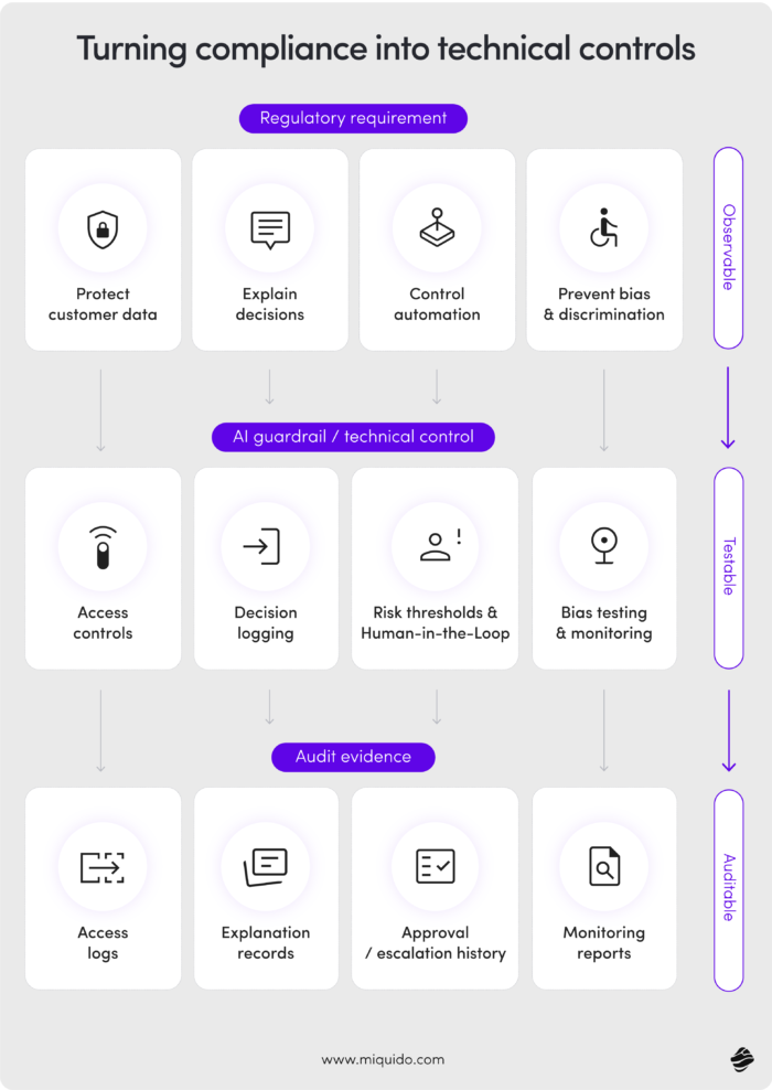 Turning compliance into technical controls