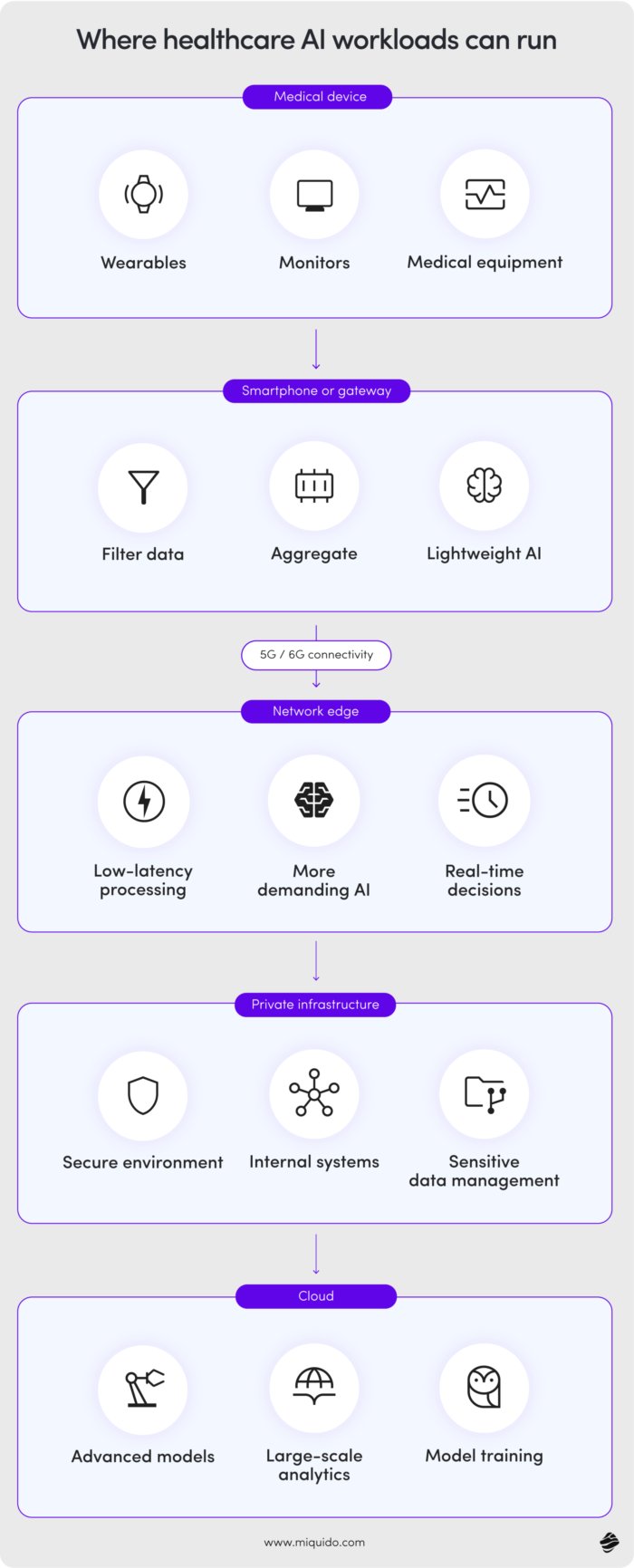 Where healthcare AI workloads can run