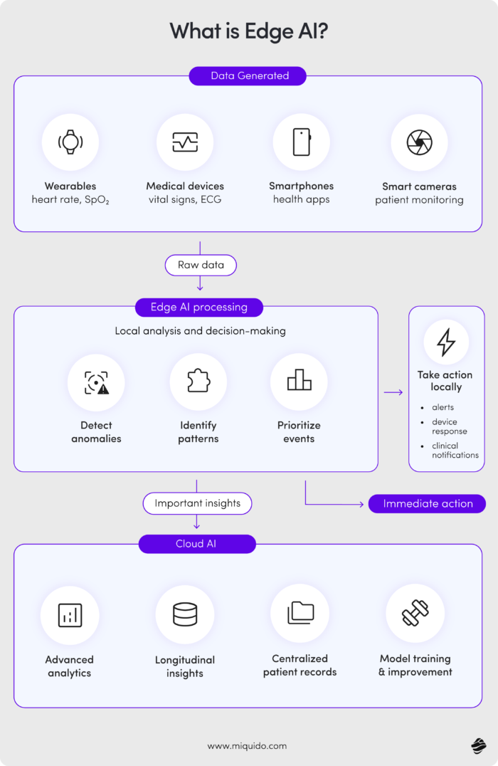 What is edge AI?