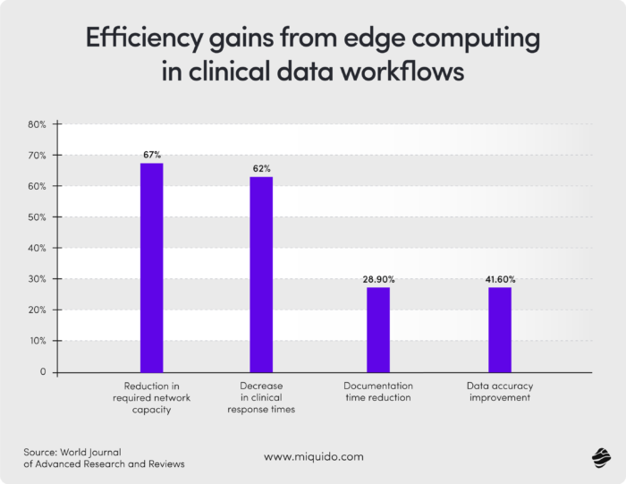 Efficiency gains from edge computing in clinical data workflows