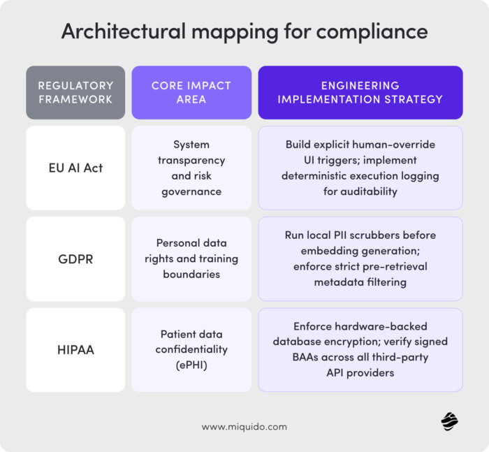 architectural mapping for compliance