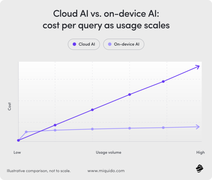cost divergence cloud vs on device