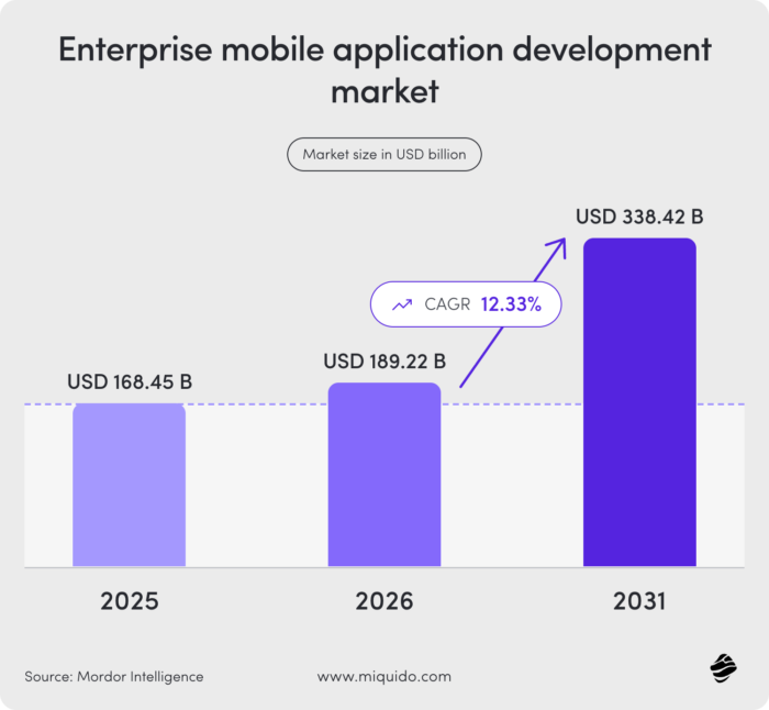 enterprise mobile app market size