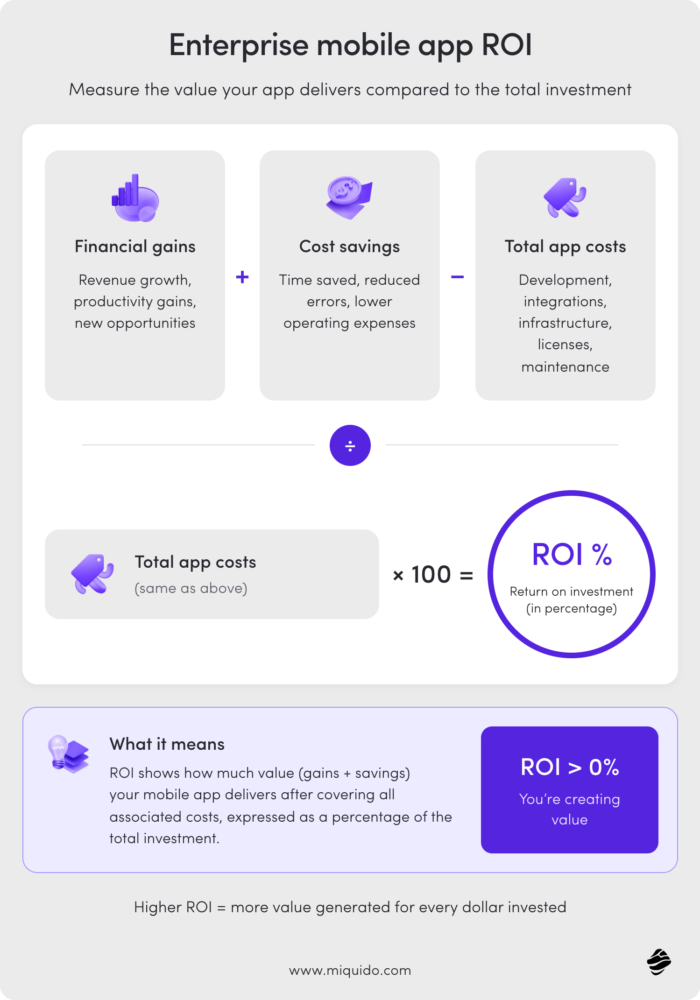 enterprise mobile app roi