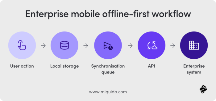 enterprise mobile offline first workflow