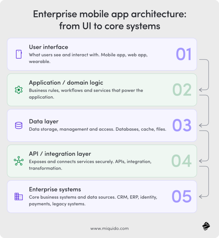 five layers of enterprise architecture
