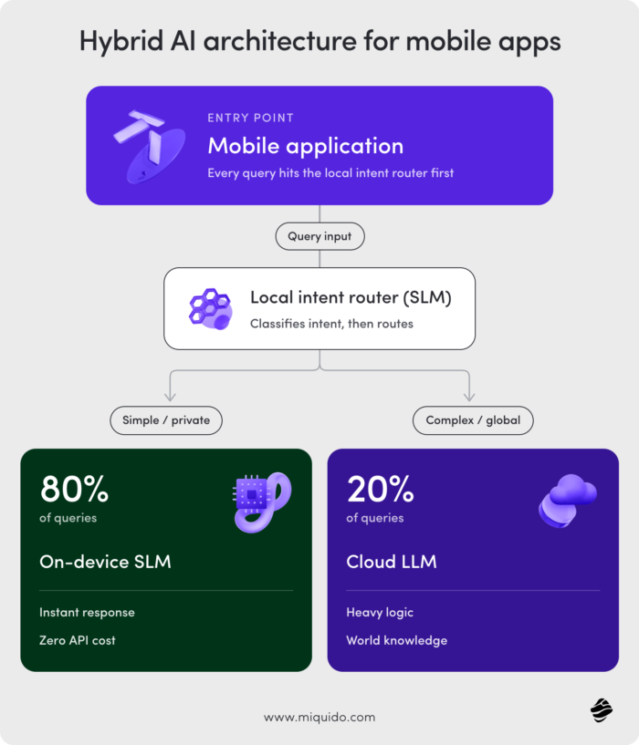 hybrid ai architecture for mobile apps