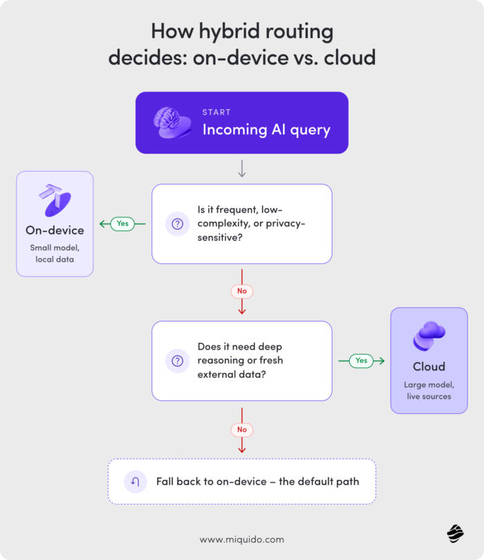 hybrid routing decision tree