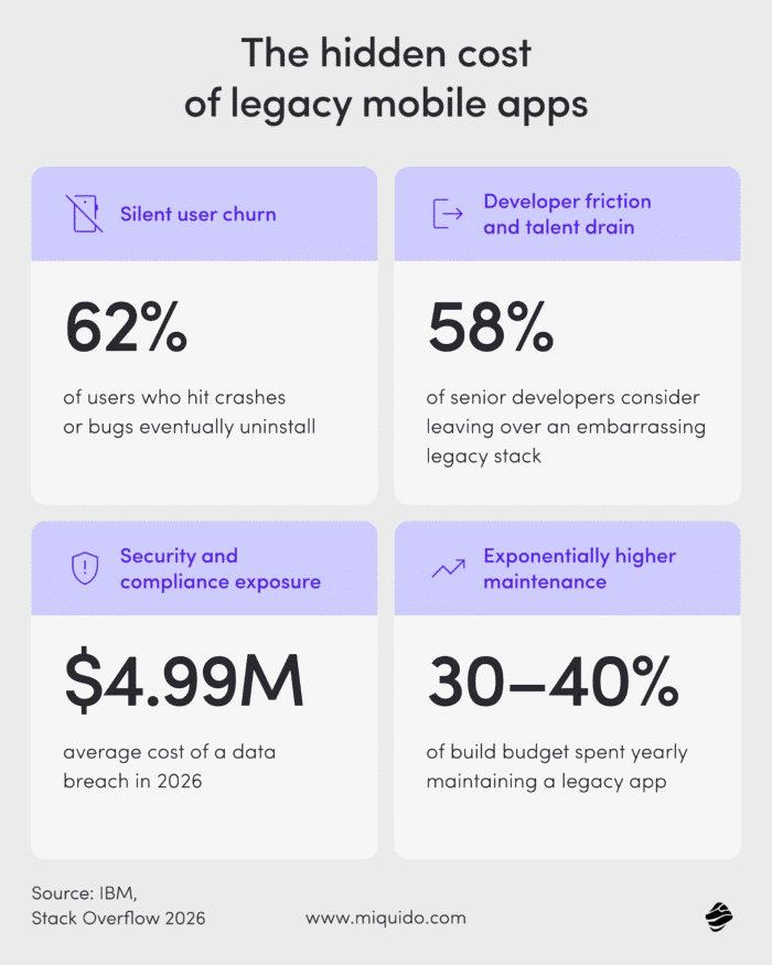 hidden cost of legacy mobile apps