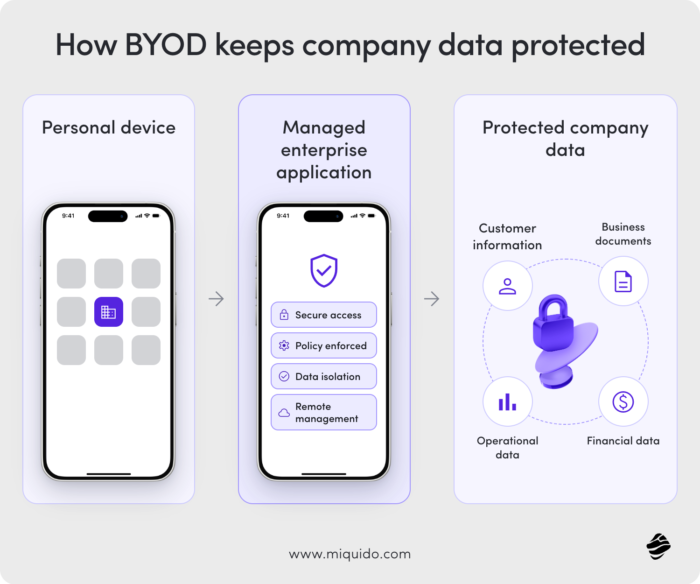 managed enterprise app on personal device