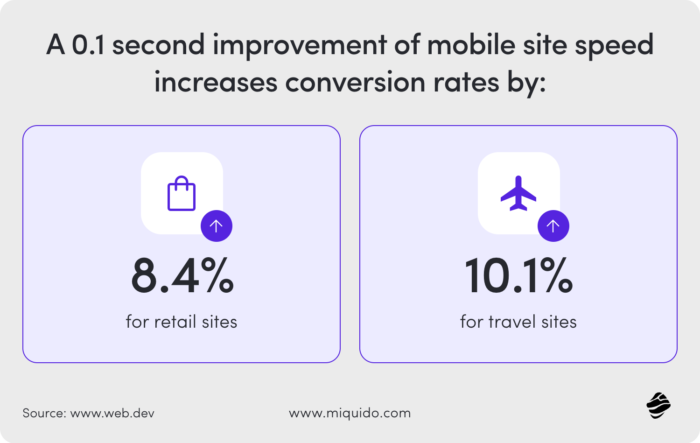 mobile site speed and conversion