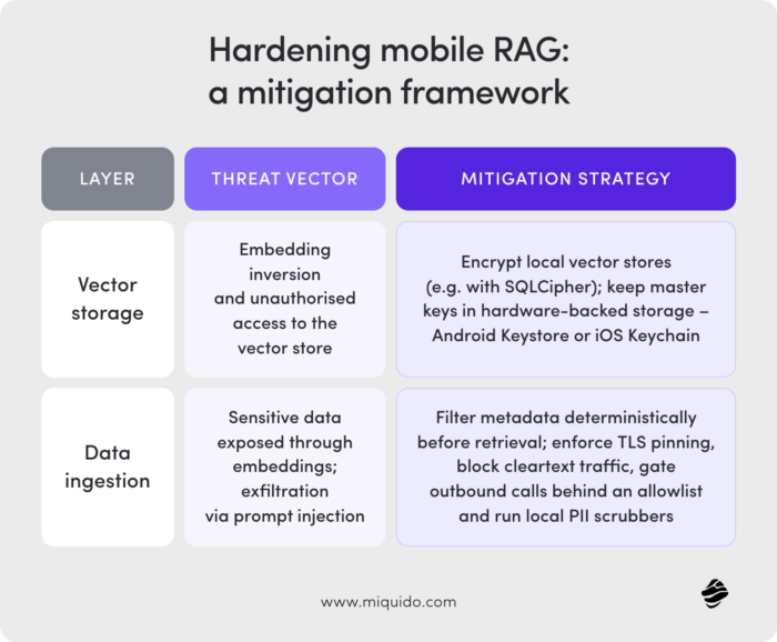 hardening mobile RAG - a mitigation framework