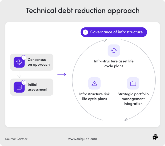 technical debt reduction approach