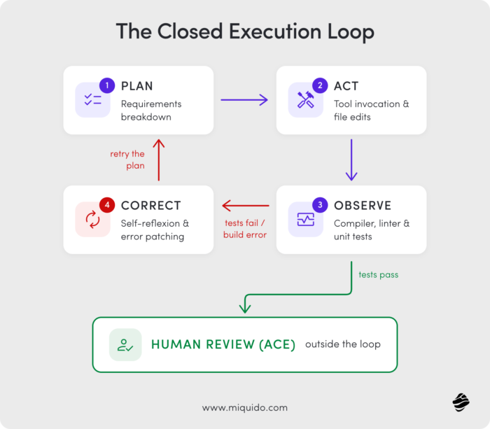 the closed execution loop