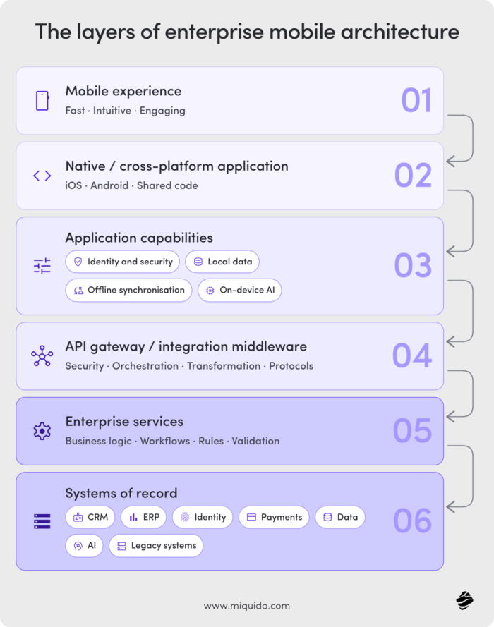 the layers of enterprise mobile architecture