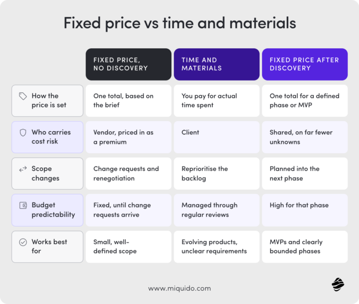 fixed price vs time and materials