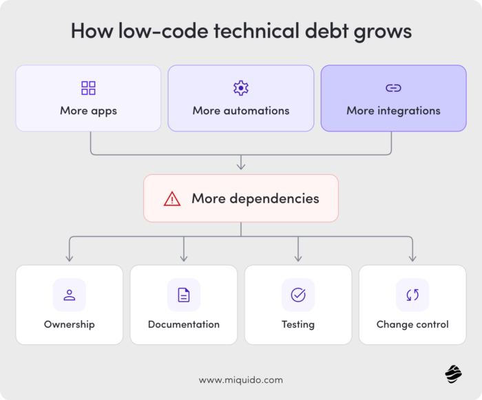 how low code debt grows 2x